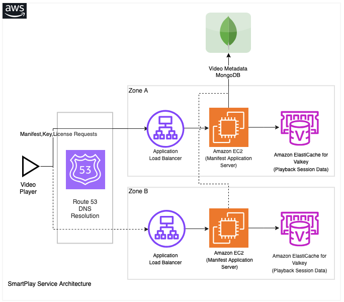 Uplynk Smartplay Service architecture